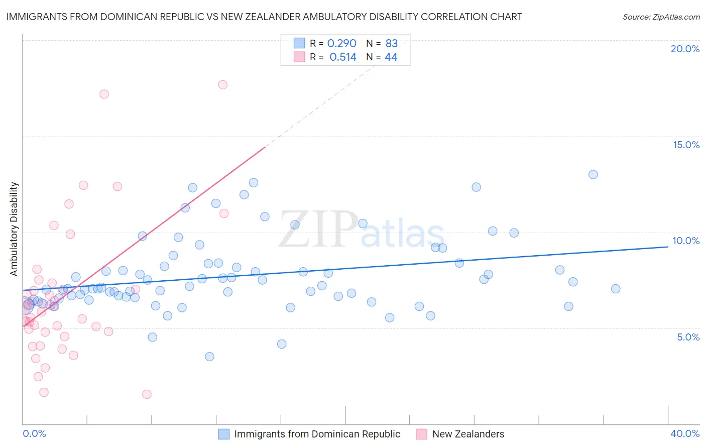 Immigrants from Dominican Republic vs New Zealander Ambulatory Disability