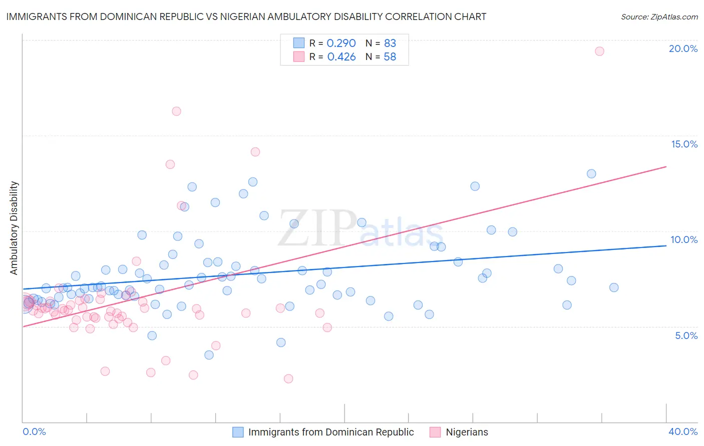 Immigrants from Dominican Republic vs Nigerian Ambulatory Disability