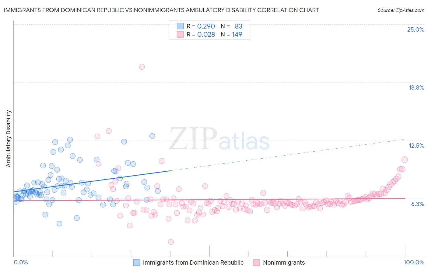 Immigrants from Dominican Republic vs Nonimmigrants Ambulatory Disability