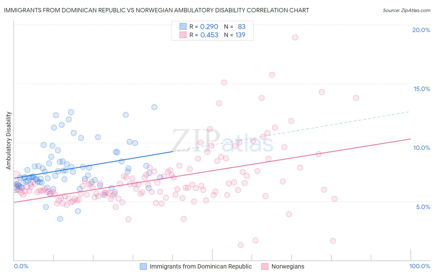 Immigrants from Dominican Republic vs Norwegian Ambulatory Disability