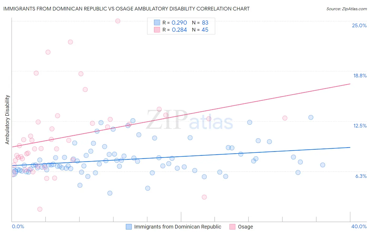 Immigrants from Dominican Republic vs Osage Ambulatory Disability