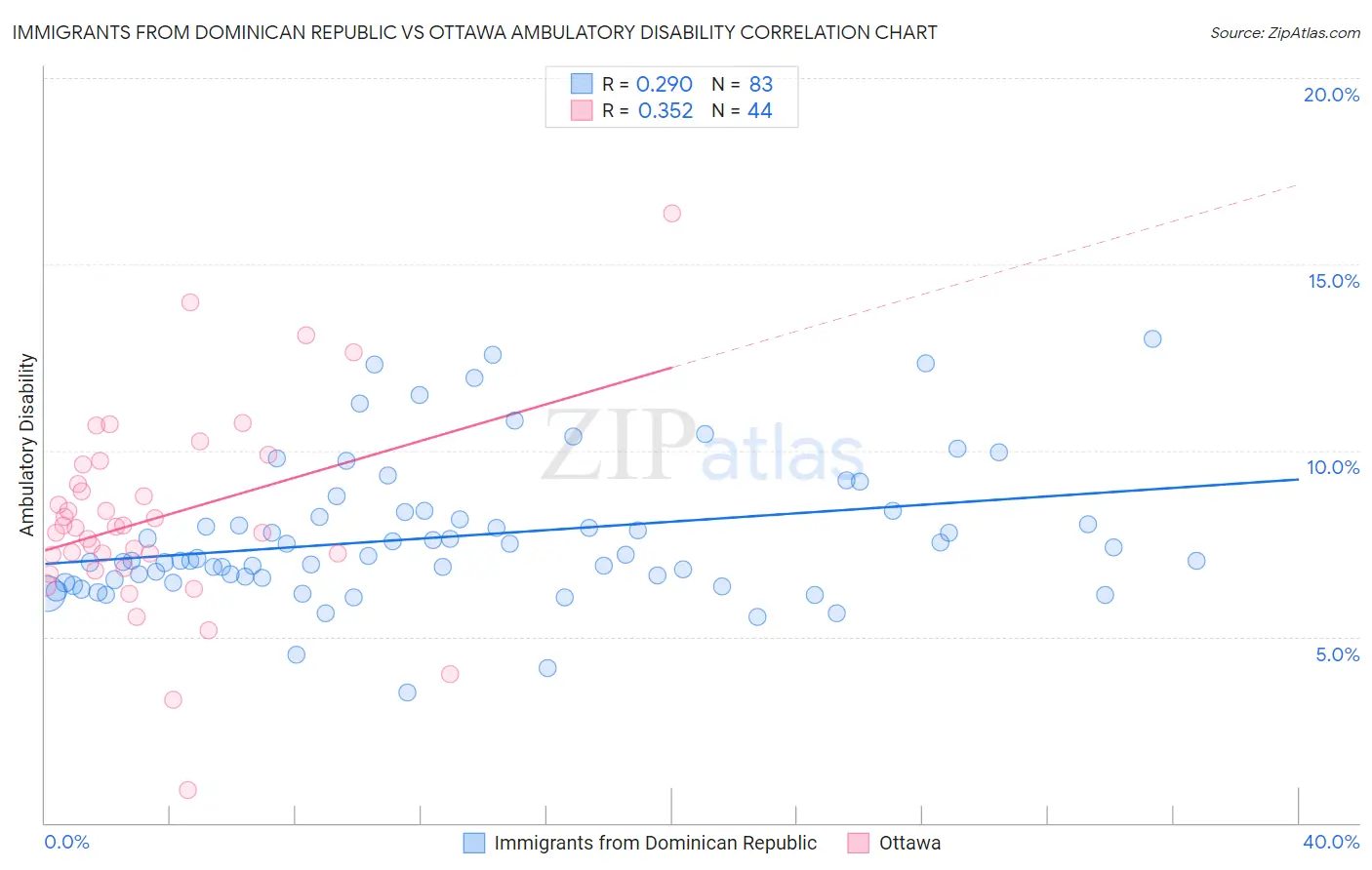 Immigrants from Dominican Republic vs Ottawa Ambulatory Disability