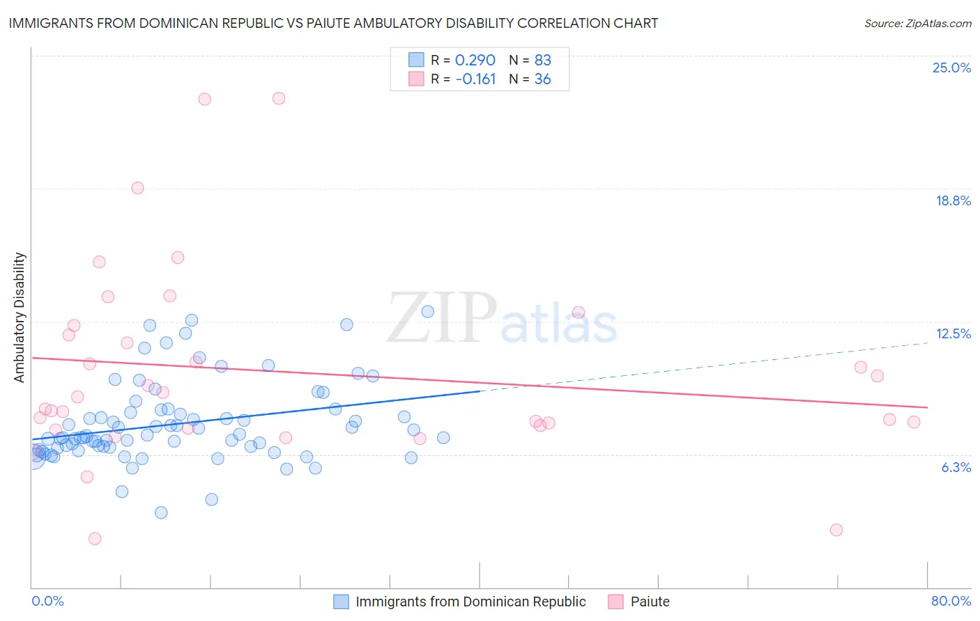 Immigrants from Dominican Republic vs Paiute Ambulatory Disability