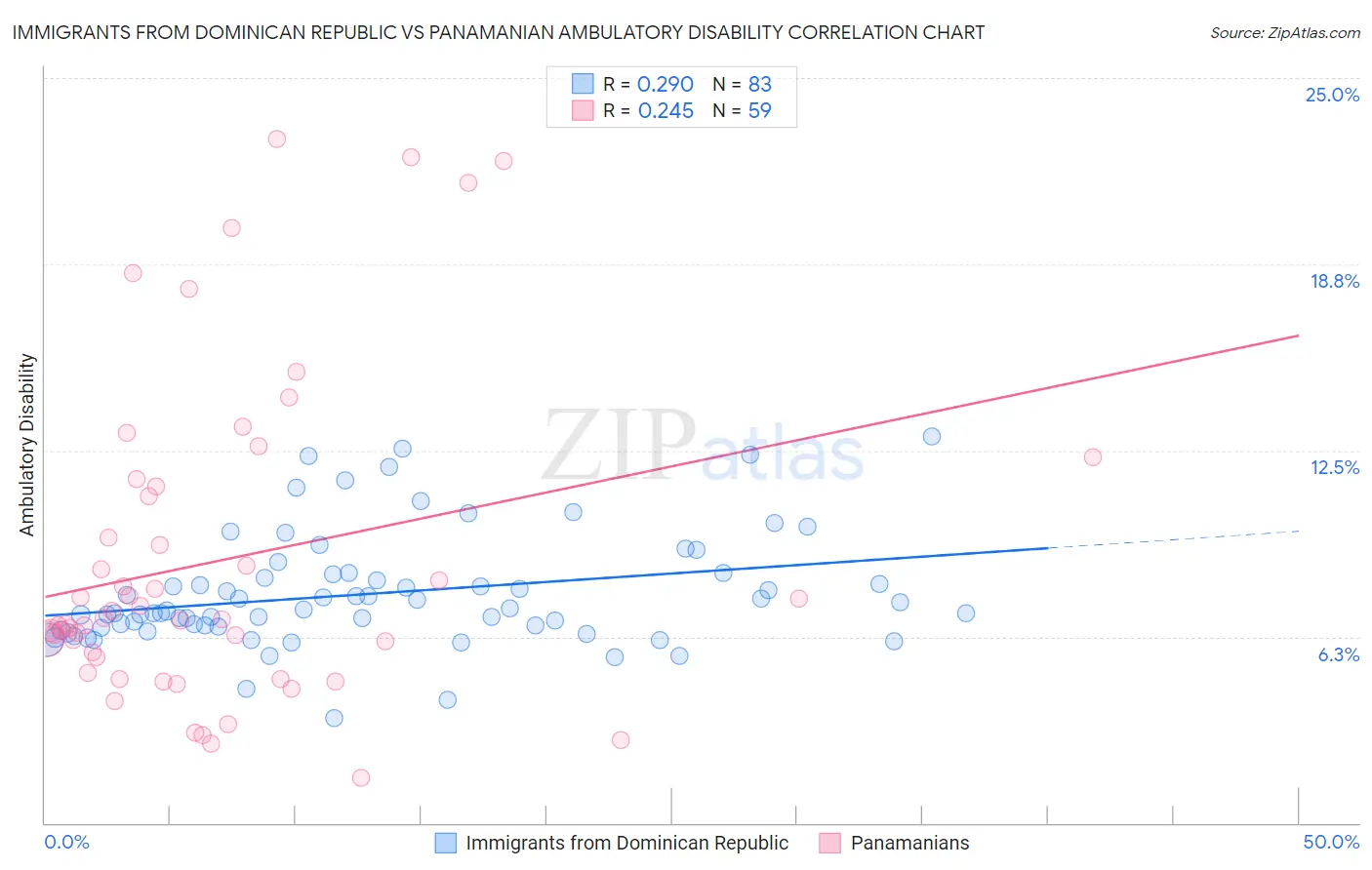 Immigrants from Dominican Republic vs Panamanian Ambulatory Disability