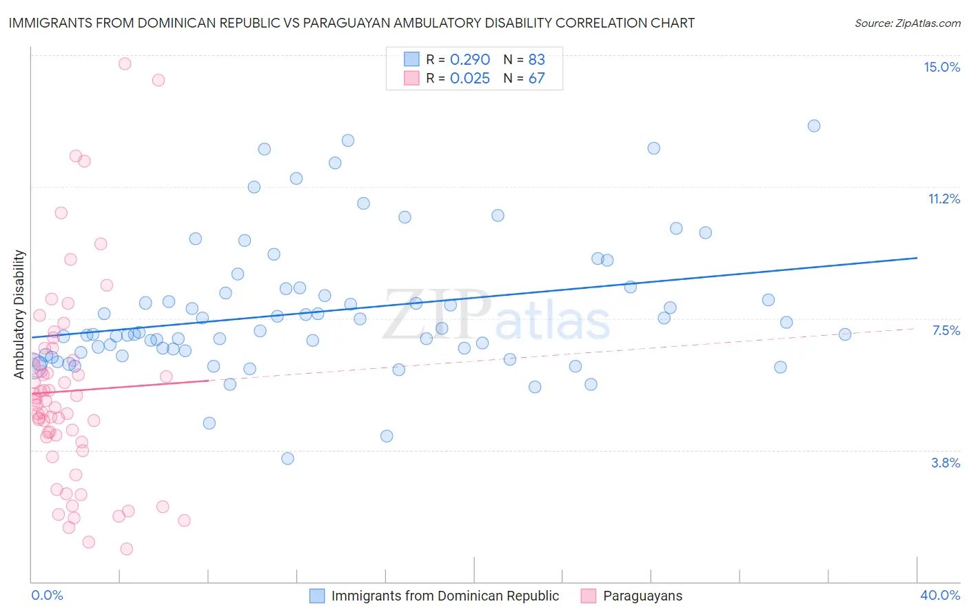 Immigrants from Dominican Republic vs Paraguayan Ambulatory Disability