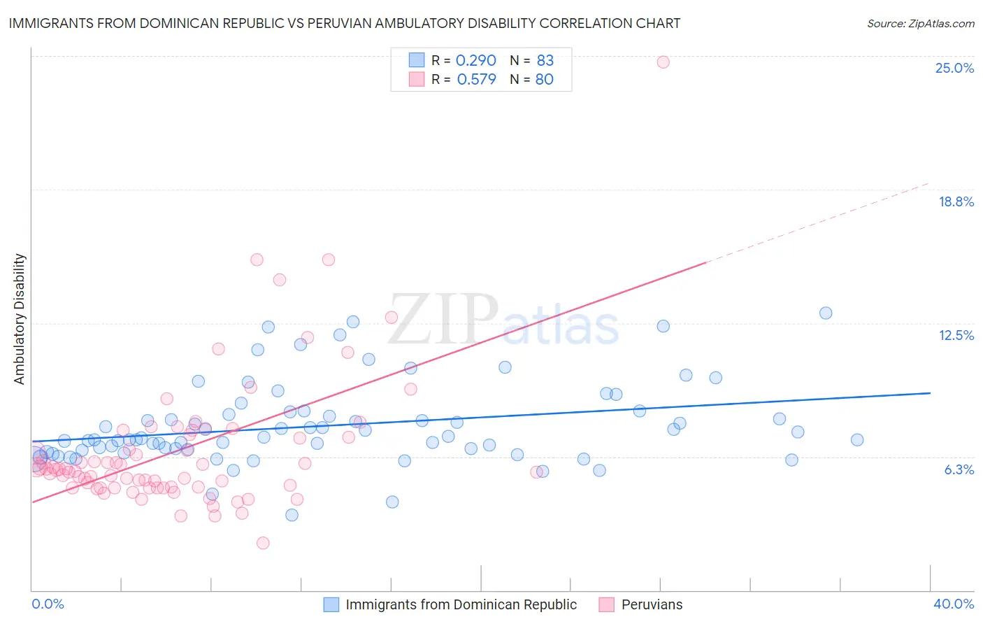 Immigrants from Dominican Republic vs Peruvian Ambulatory Disability