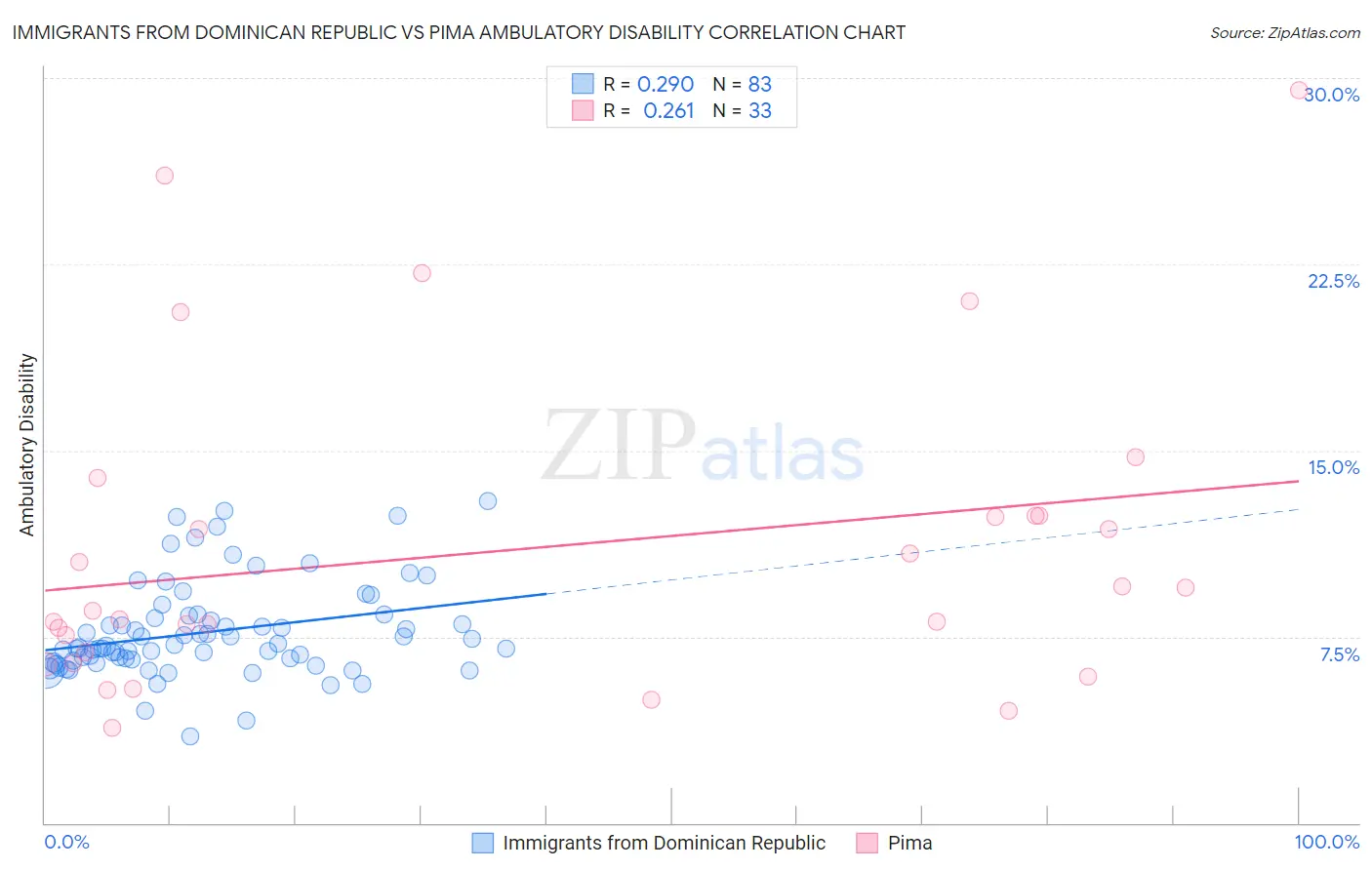 Immigrants from Dominican Republic vs Pima Ambulatory Disability