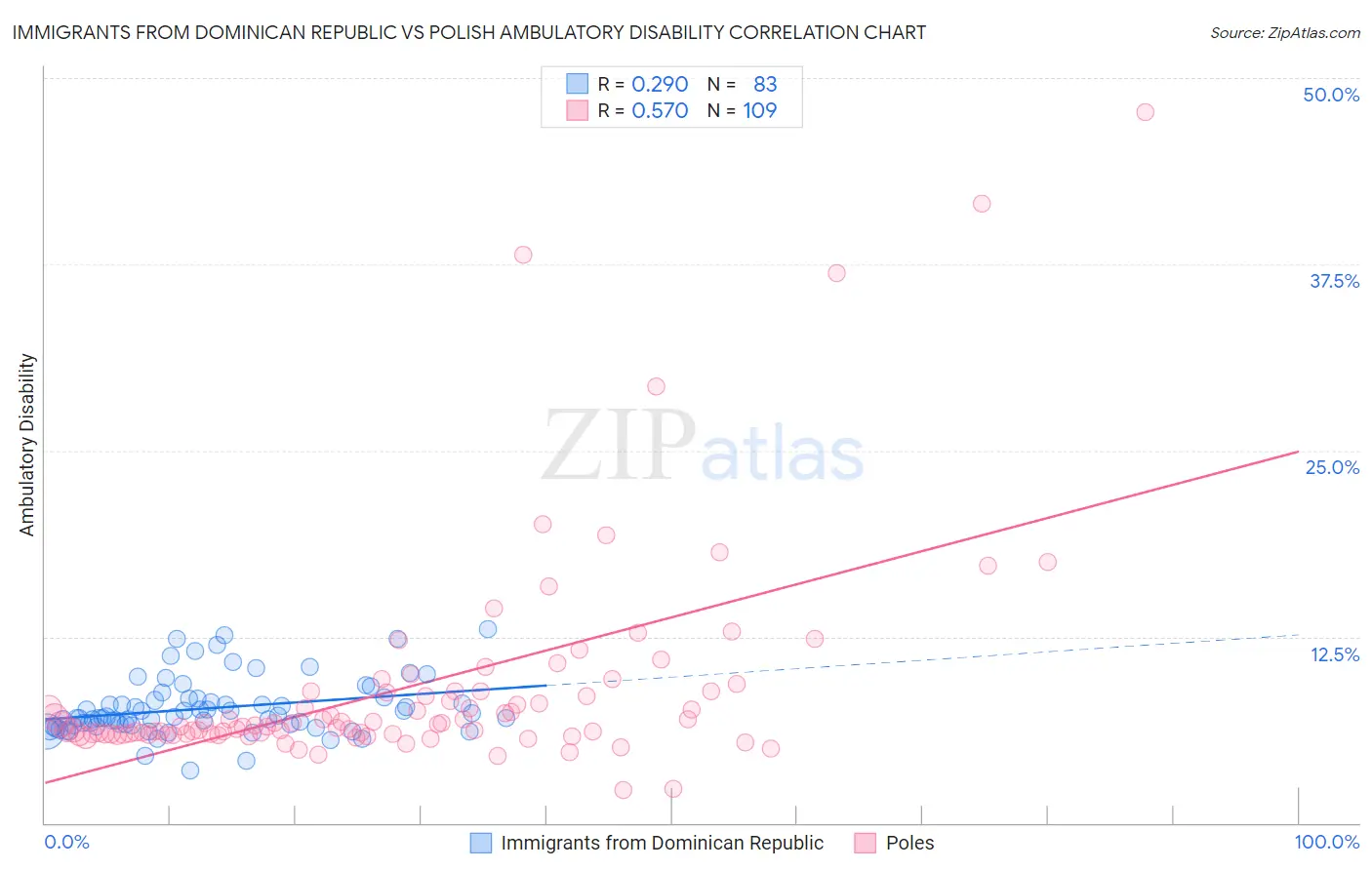 Immigrants from Dominican Republic vs Polish Ambulatory Disability