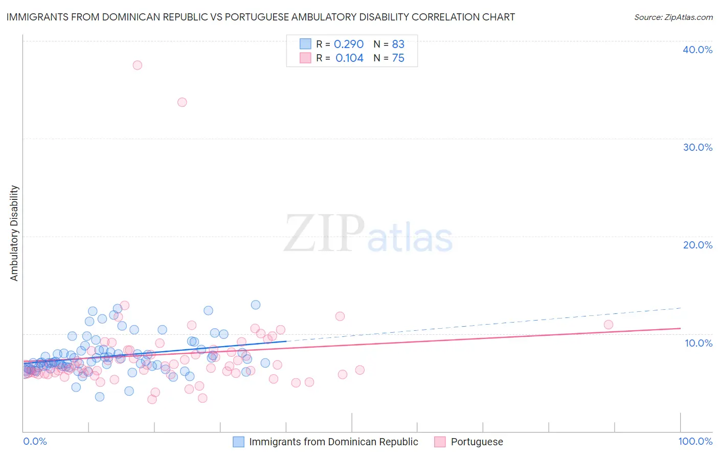 Immigrants from Dominican Republic vs Portuguese Ambulatory Disability