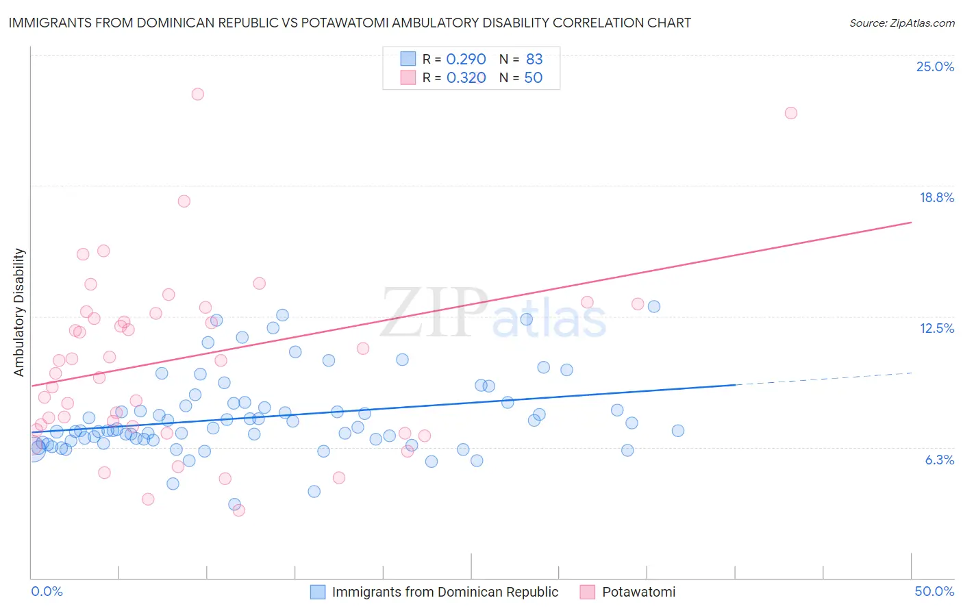 Immigrants from Dominican Republic vs Potawatomi Ambulatory Disability