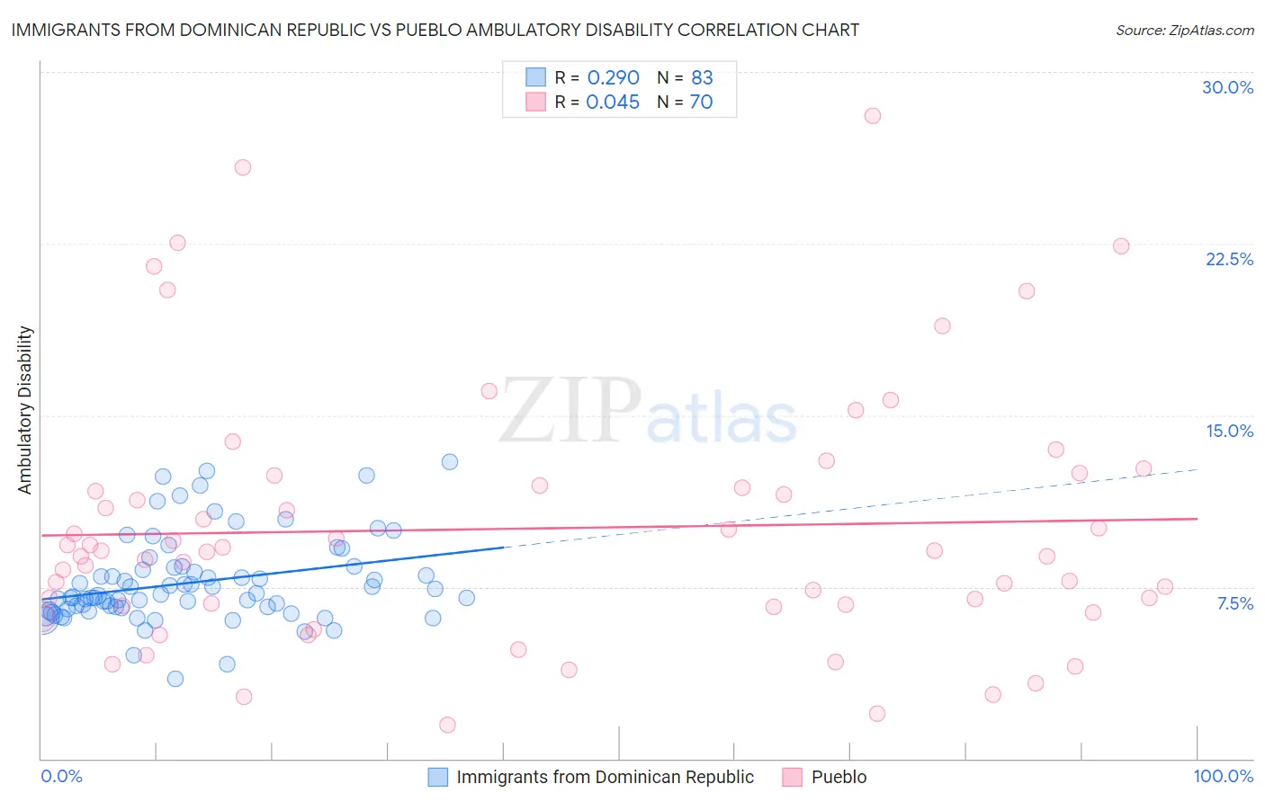 Immigrants from Dominican Republic vs Pueblo Ambulatory Disability
