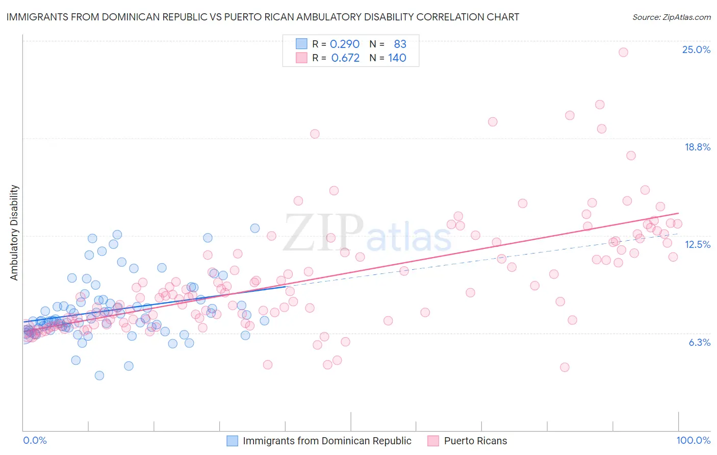 Immigrants from Dominican Republic vs Puerto Rican Ambulatory Disability
