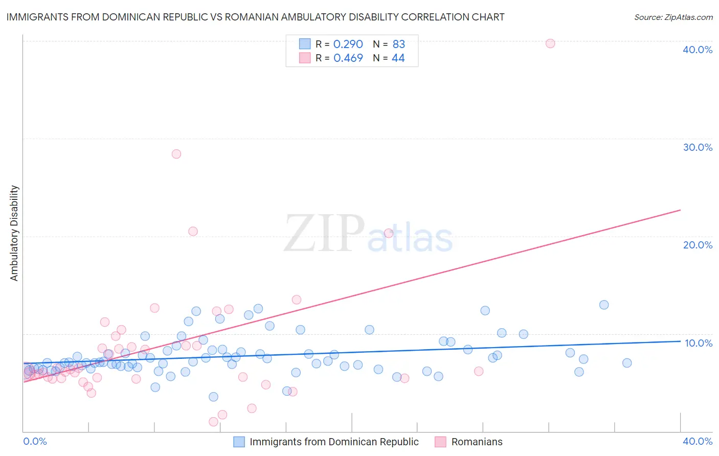 Immigrants from Dominican Republic vs Romanian Ambulatory Disability