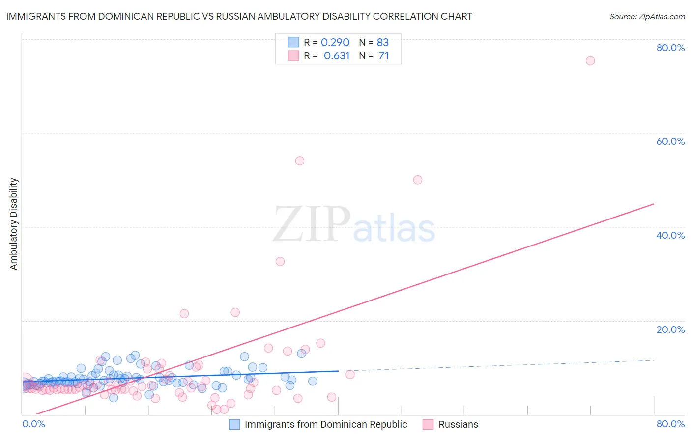 Immigrants from Dominican Republic vs Russian Ambulatory Disability