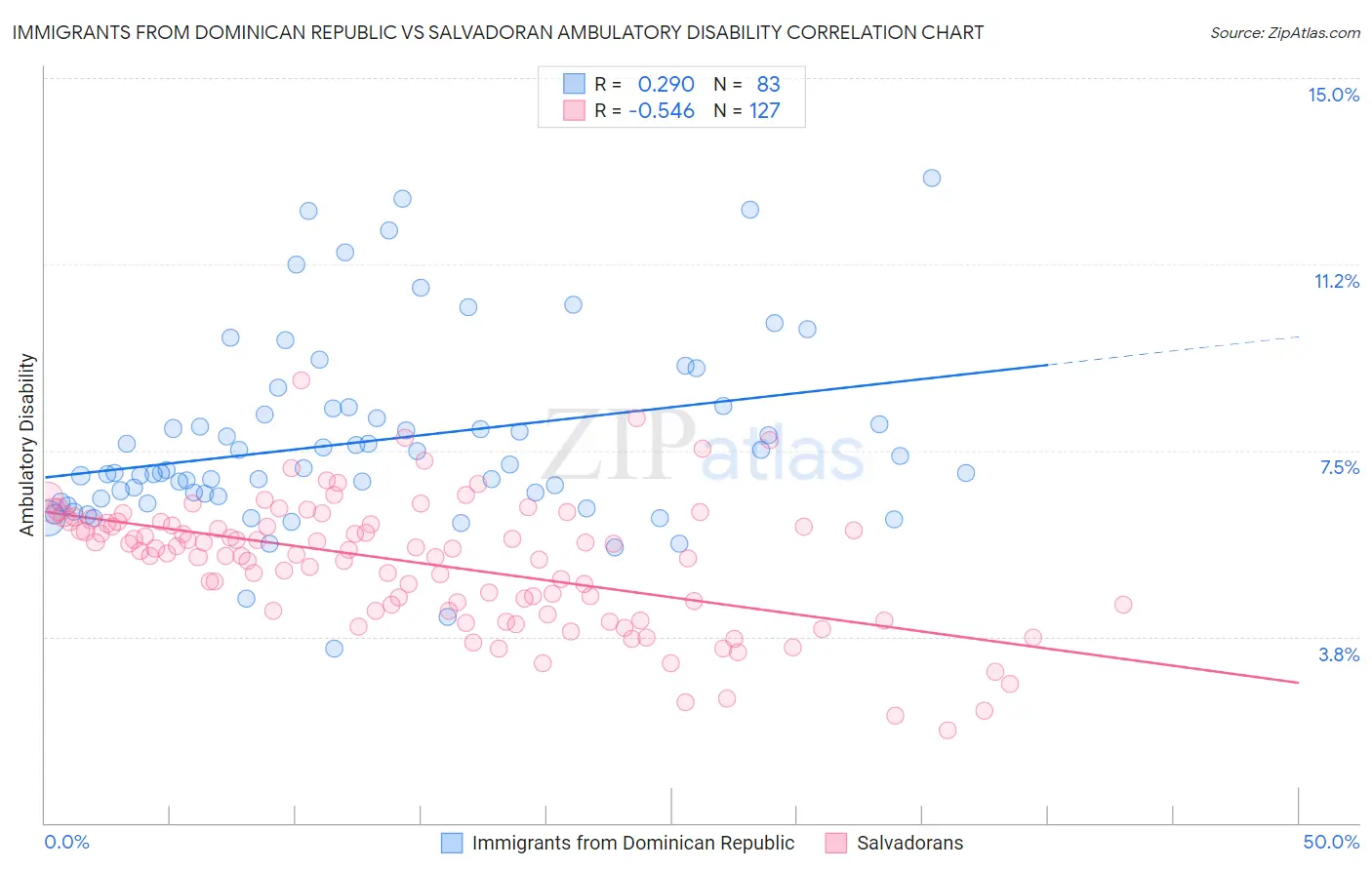 Immigrants from Dominican Republic vs Salvadoran Ambulatory Disability