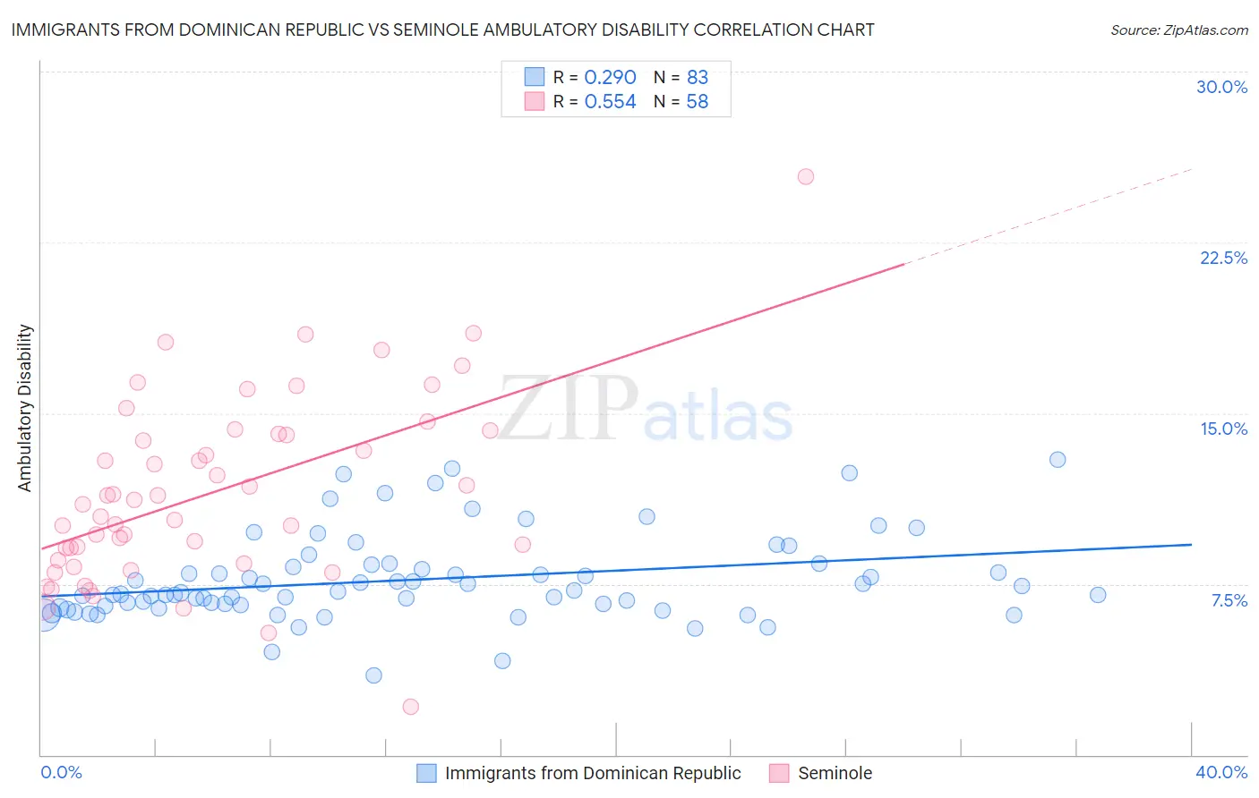 Immigrants from Dominican Republic vs Seminole Ambulatory Disability