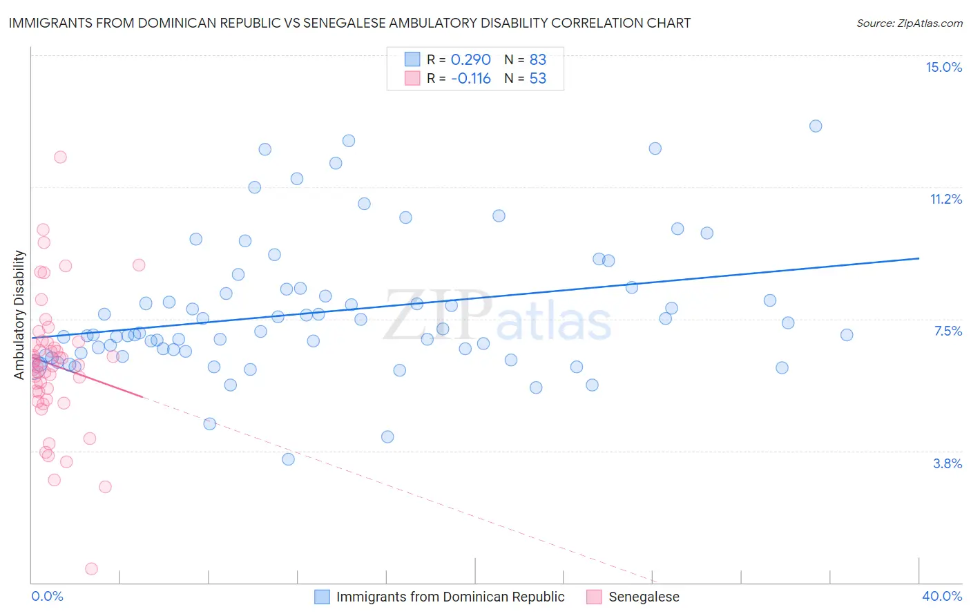 Immigrants from Dominican Republic vs Senegalese Ambulatory Disability