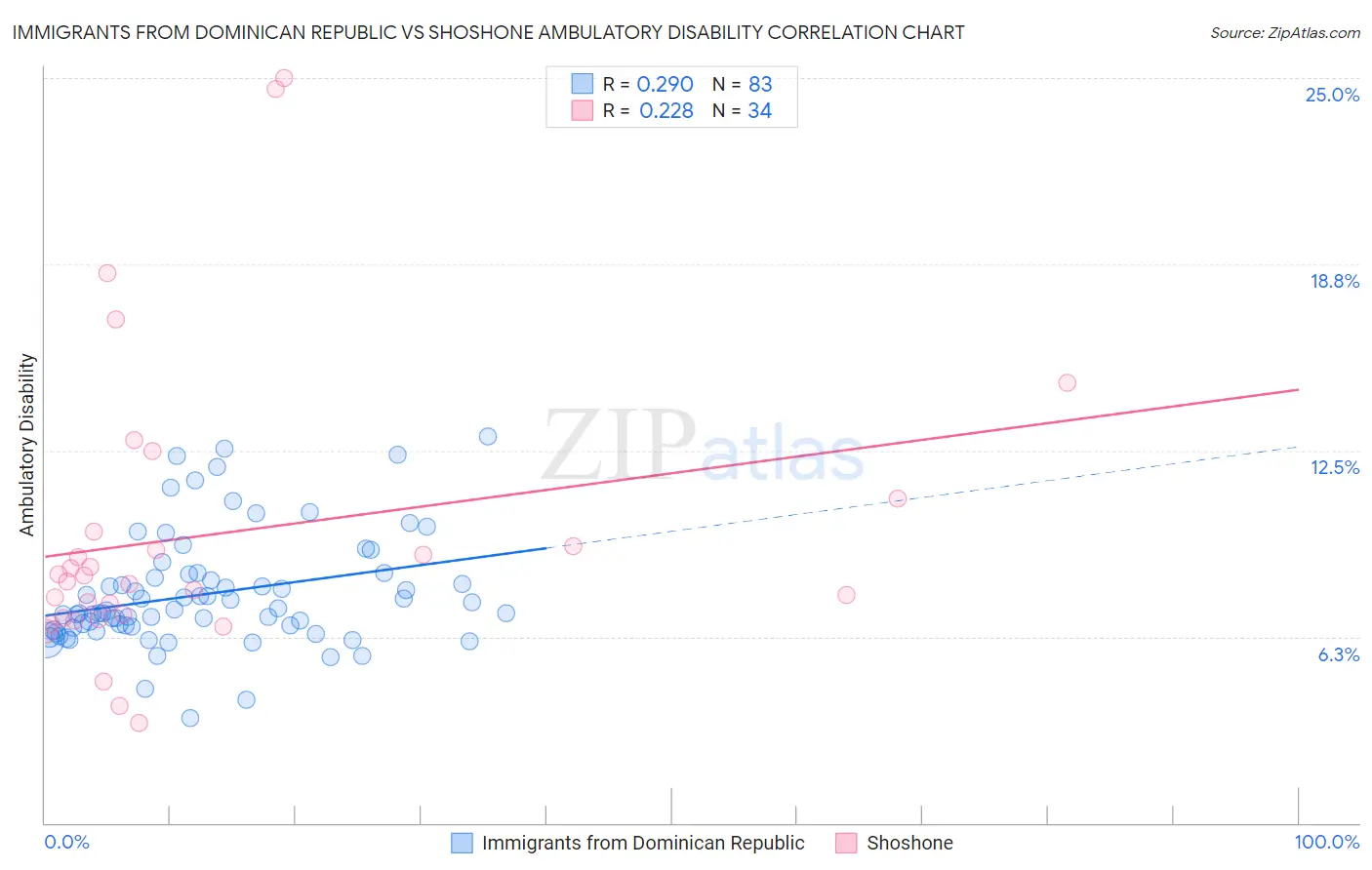 Immigrants from Dominican Republic vs Shoshone Ambulatory Disability