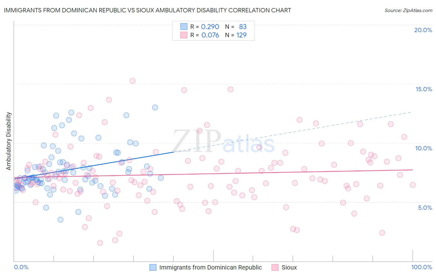 Immigrants from Dominican Republic vs Sioux Ambulatory Disability