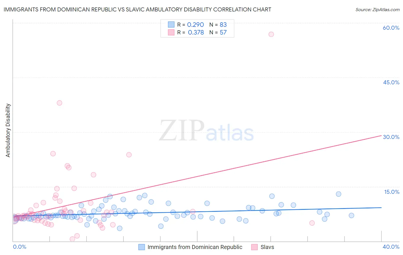 Immigrants from Dominican Republic vs Slavic Ambulatory Disability