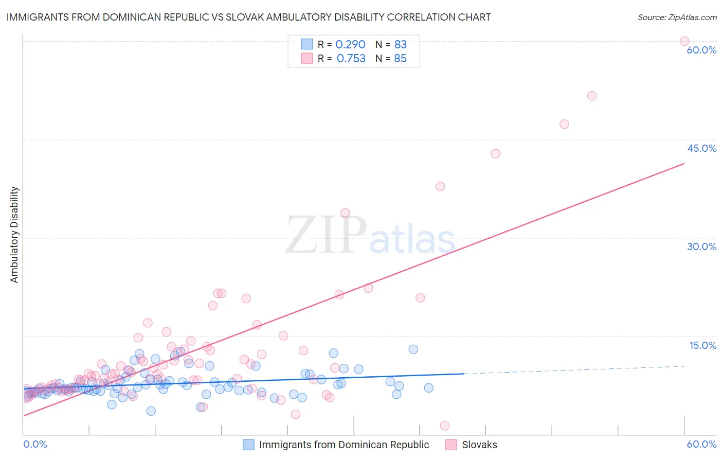 Immigrants from Dominican Republic vs Slovak Ambulatory Disability