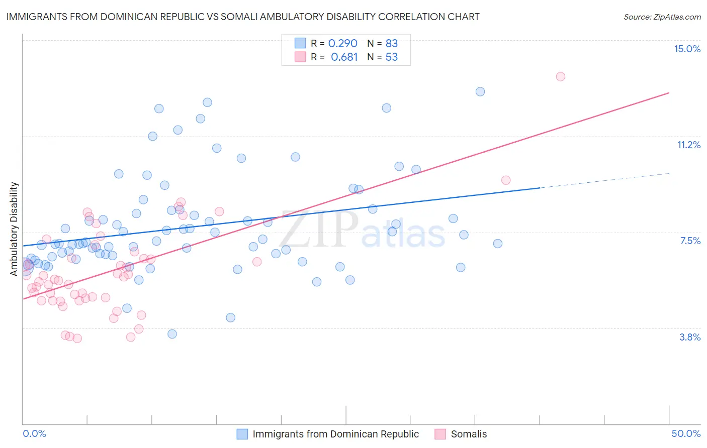Immigrants from Dominican Republic vs Somali Ambulatory Disability