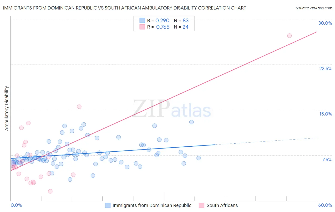 Immigrants from Dominican Republic vs South African Ambulatory Disability