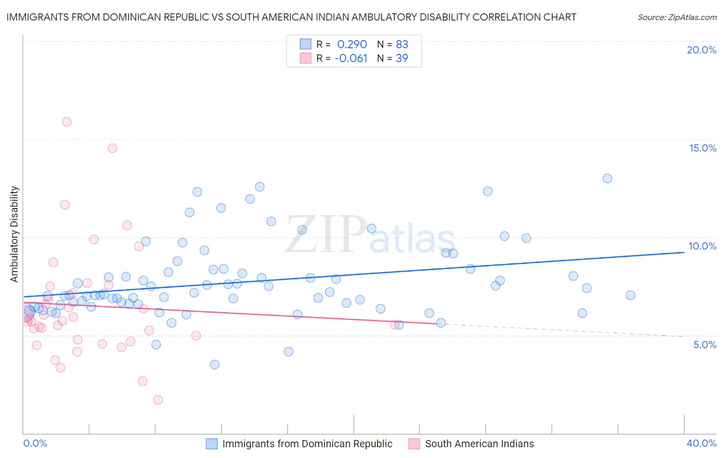 Immigrants from Dominican Republic vs South American Indian Ambulatory Disability