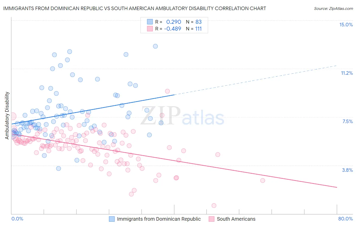 Immigrants from Dominican Republic vs South American Ambulatory Disability