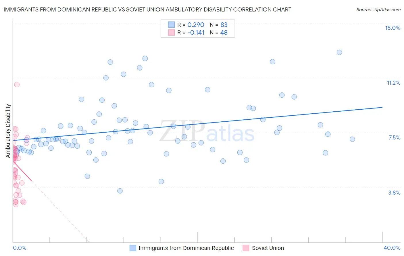 Immigrants from Dominican Republic vs Soviet Union Ambulatory Disability