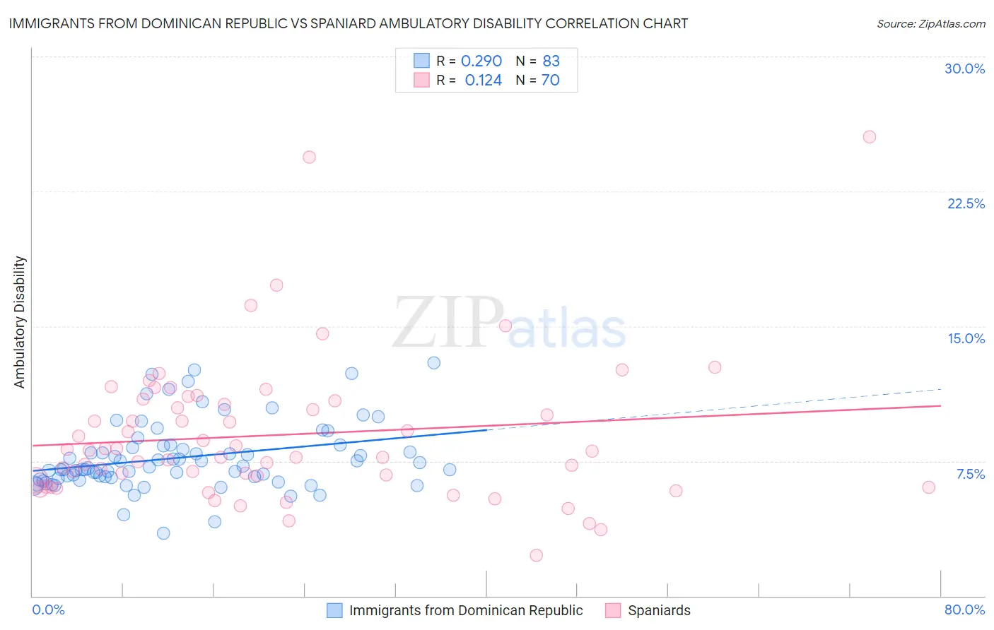Immigrants from Dominican Republic vs Spaniard Ambulatory Disability