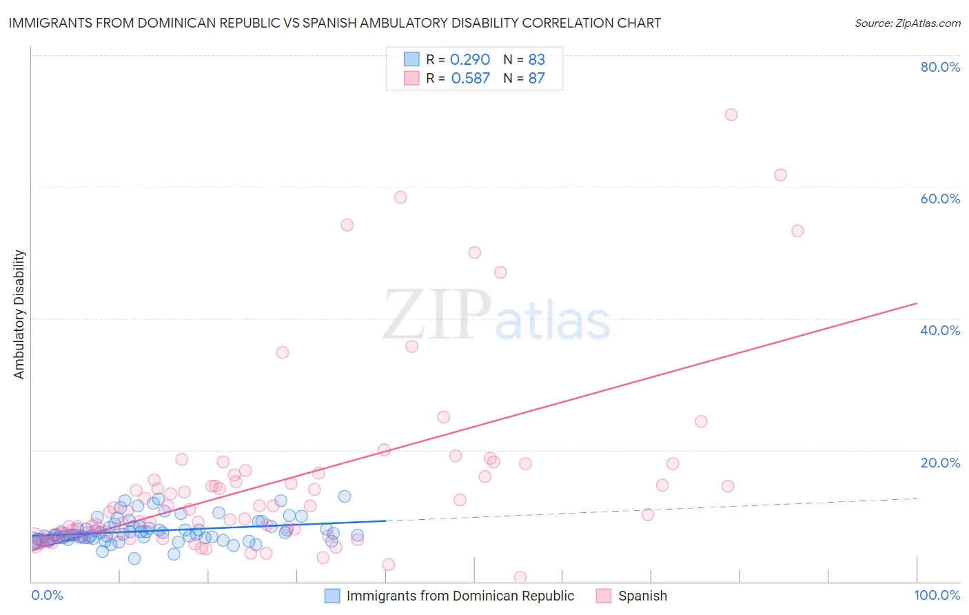 Immigrants from Dominican Republic vs Spanish Ambulatory Disability