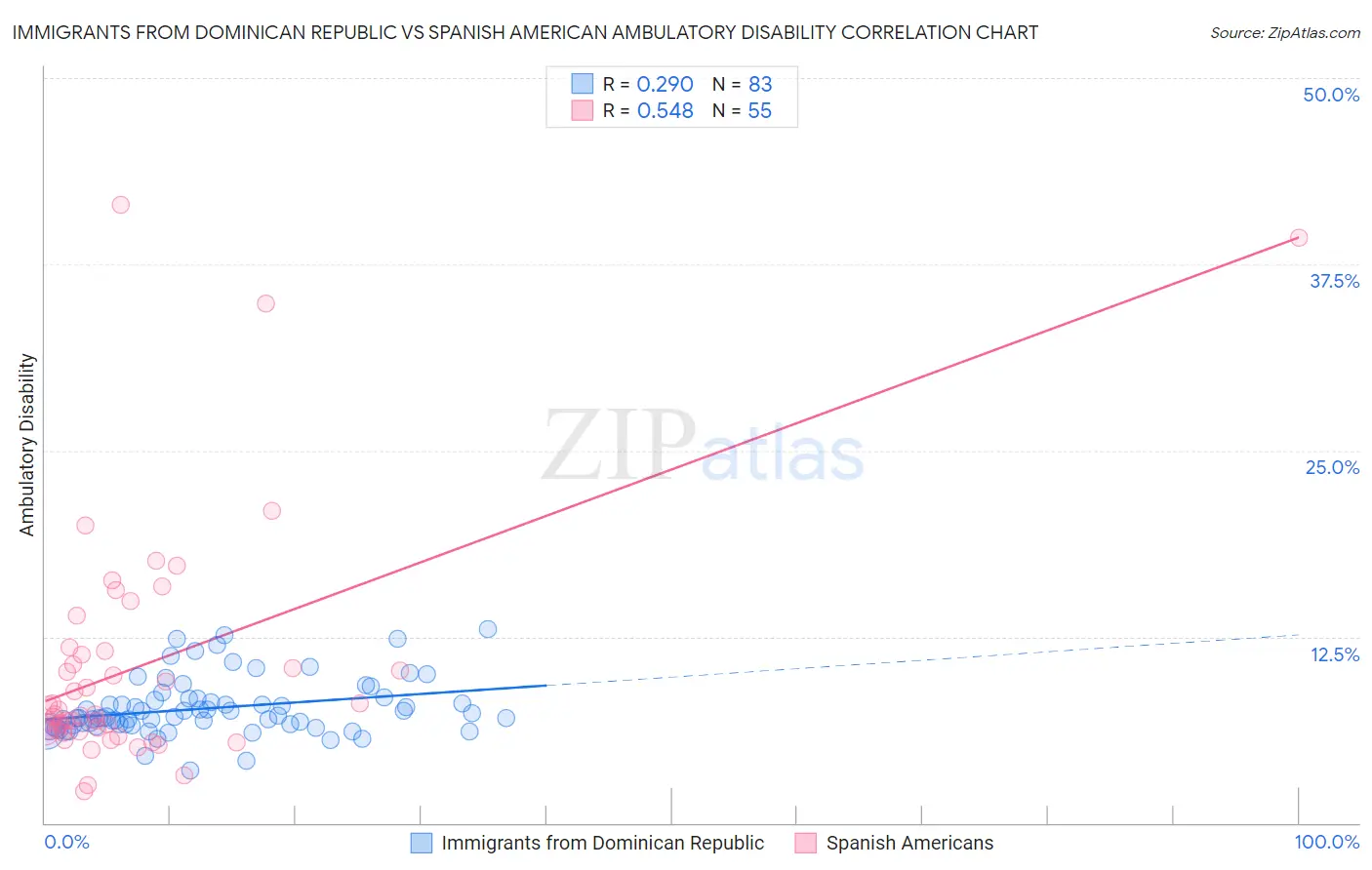 Immigrants from Dominican Republic vs Spanish American Ambulatory Disability
