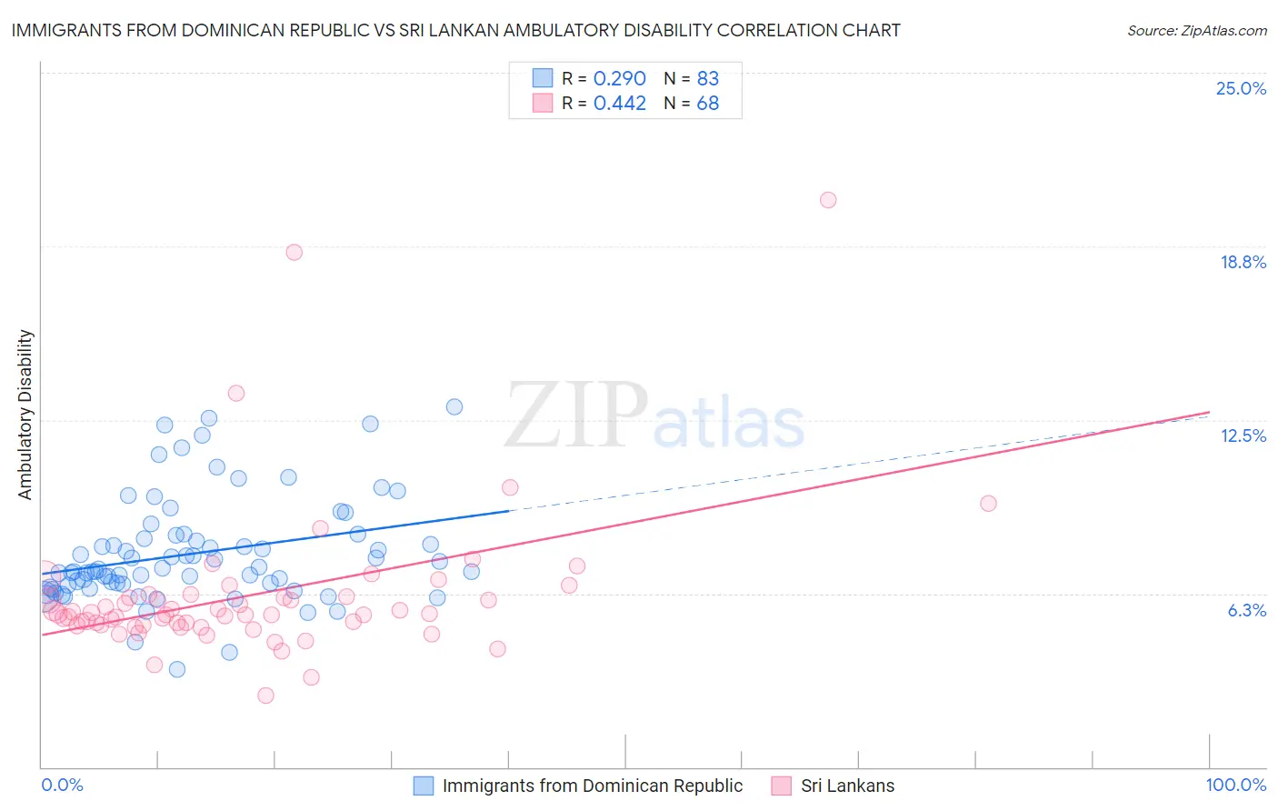 Immigrants from Dominican Republic vs Sri Lankan Ambulatory Disability