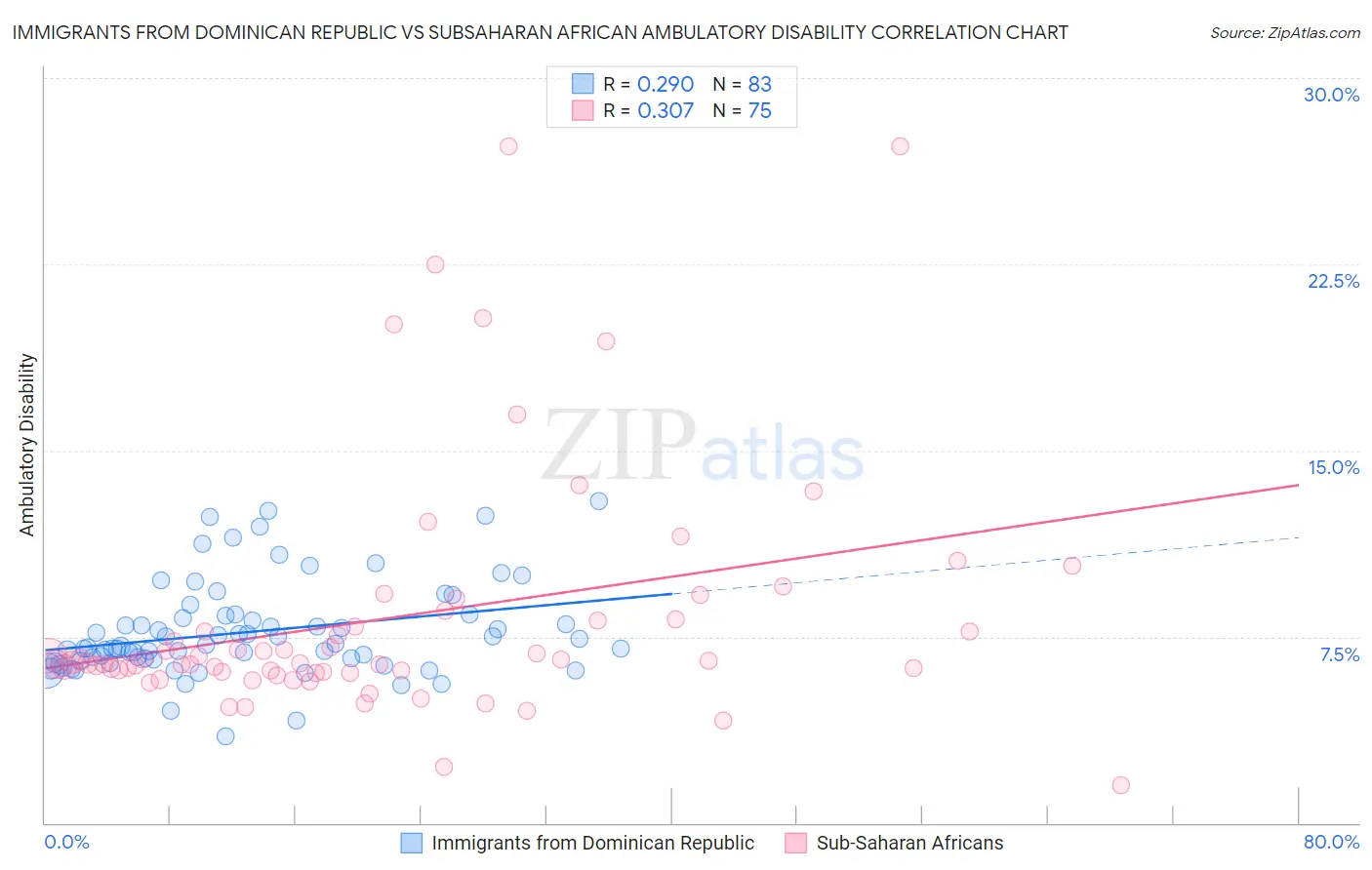 Immigrants from Dominican Republic vs Subsaharan African Ambulatory Disability