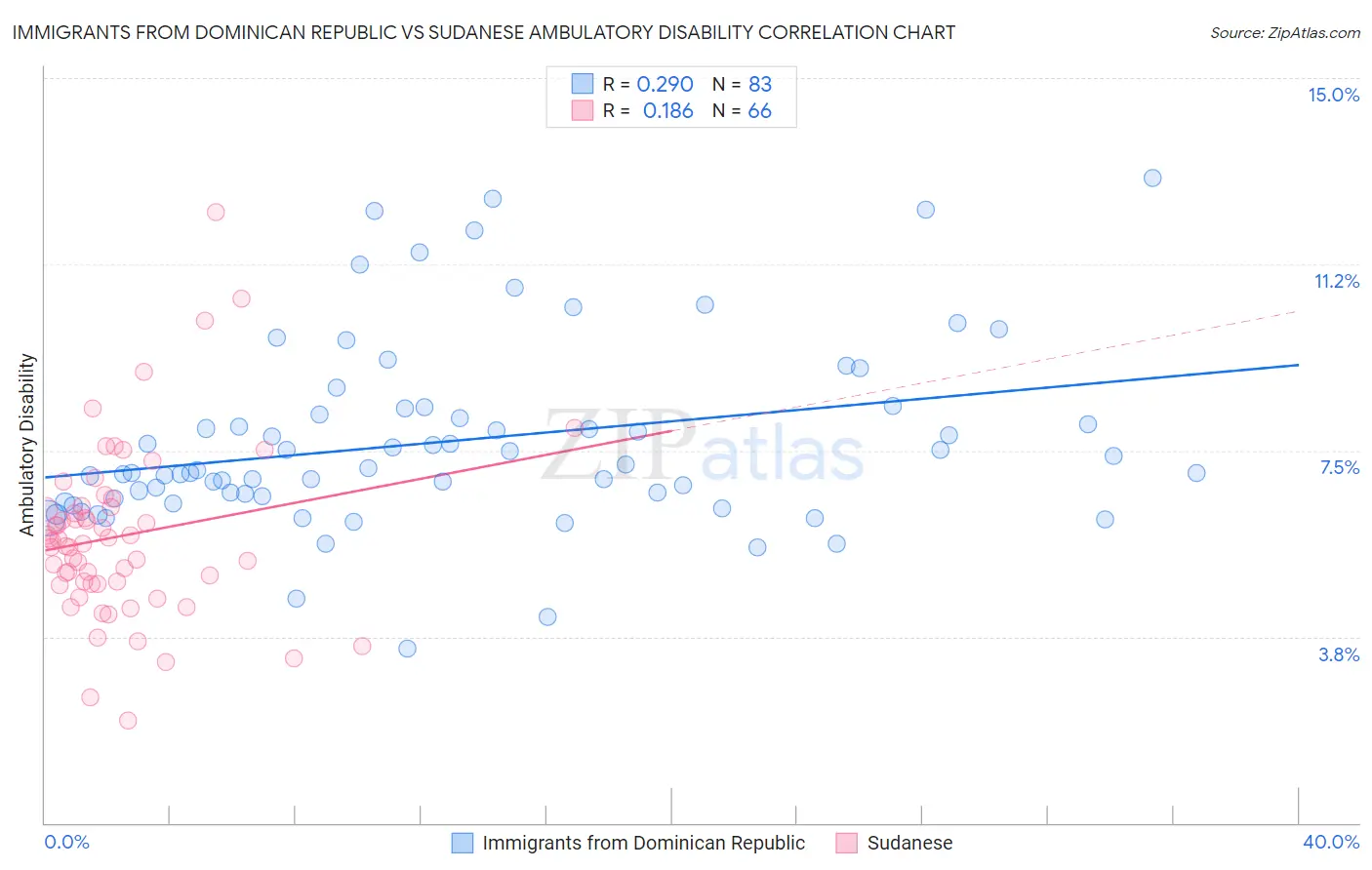 Immigrants from Dominican Republic vs Sudanese Ambulatory Disability