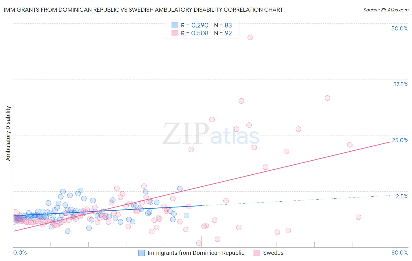 Immigrants from Dominican Republic vs Swedish Ambulatory Disability