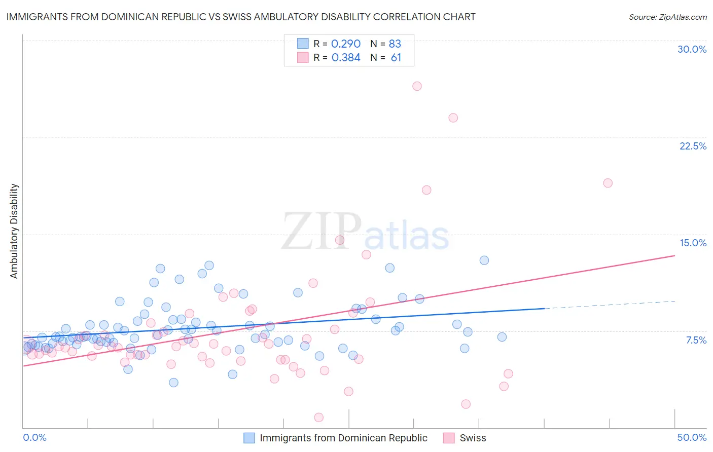 Immigrants from Dominican Republic vs Swiss Ambulatory Disability