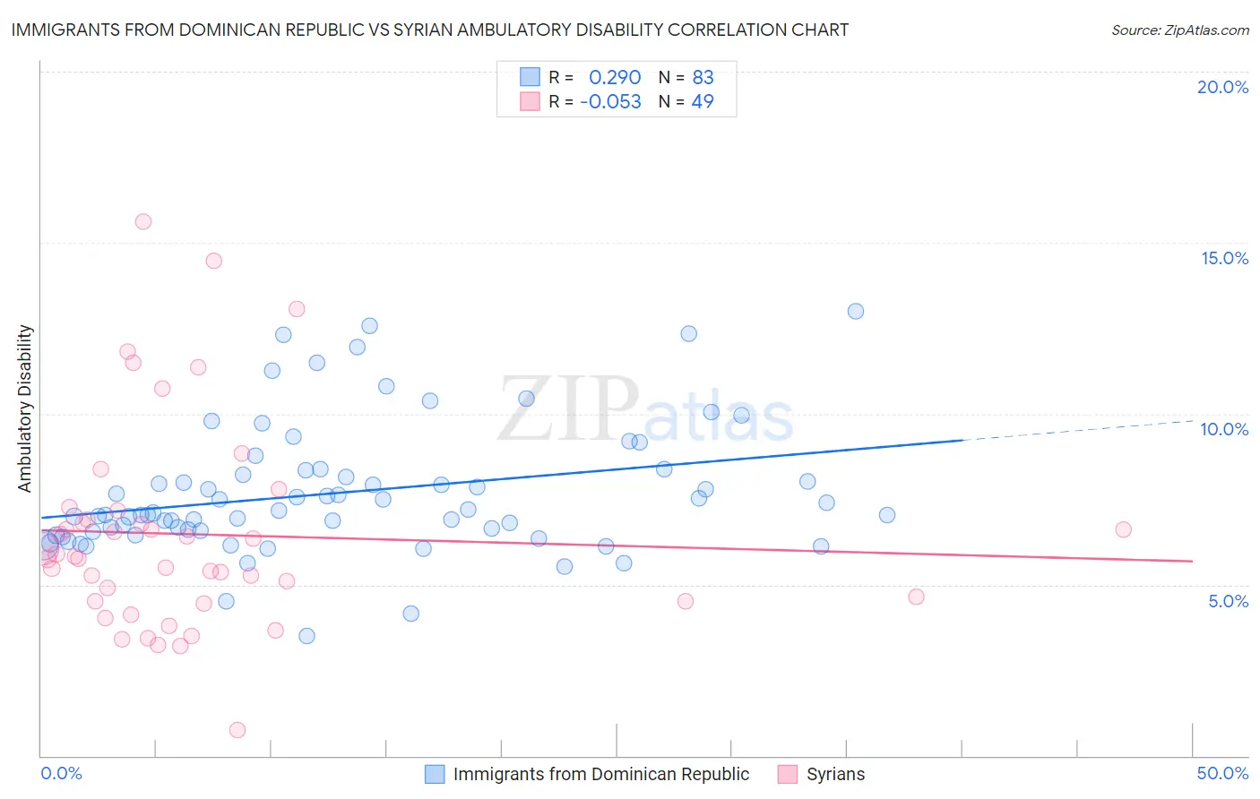 Immigrants from Dominican Republic vs Syrian Ambulatory Disability