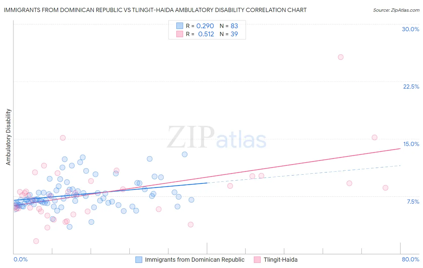 Immigrants from Dominican Republic vs Tlingit-Haida Ambulatory Disability