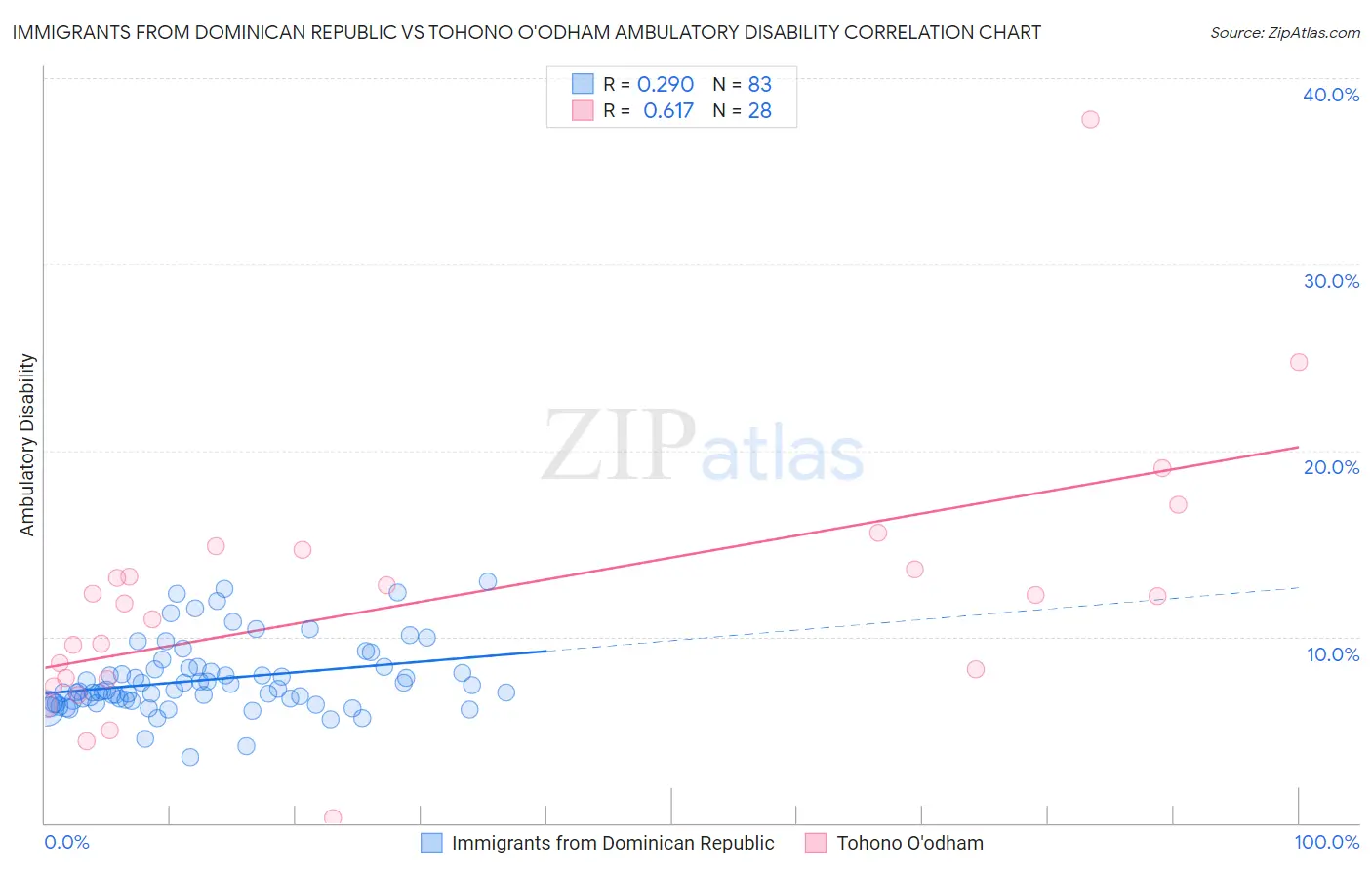 Immigrants from Dominican Republic vs Tohono O'odham Ambulatory Disability