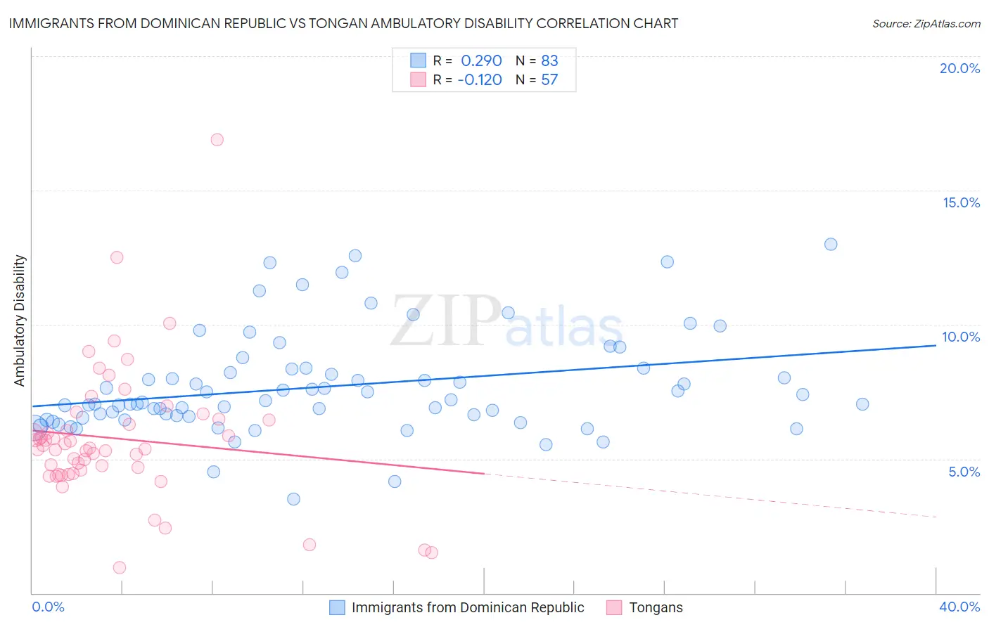 Immigrants from Dominican Republic vs Tongan Ambulatory Disability