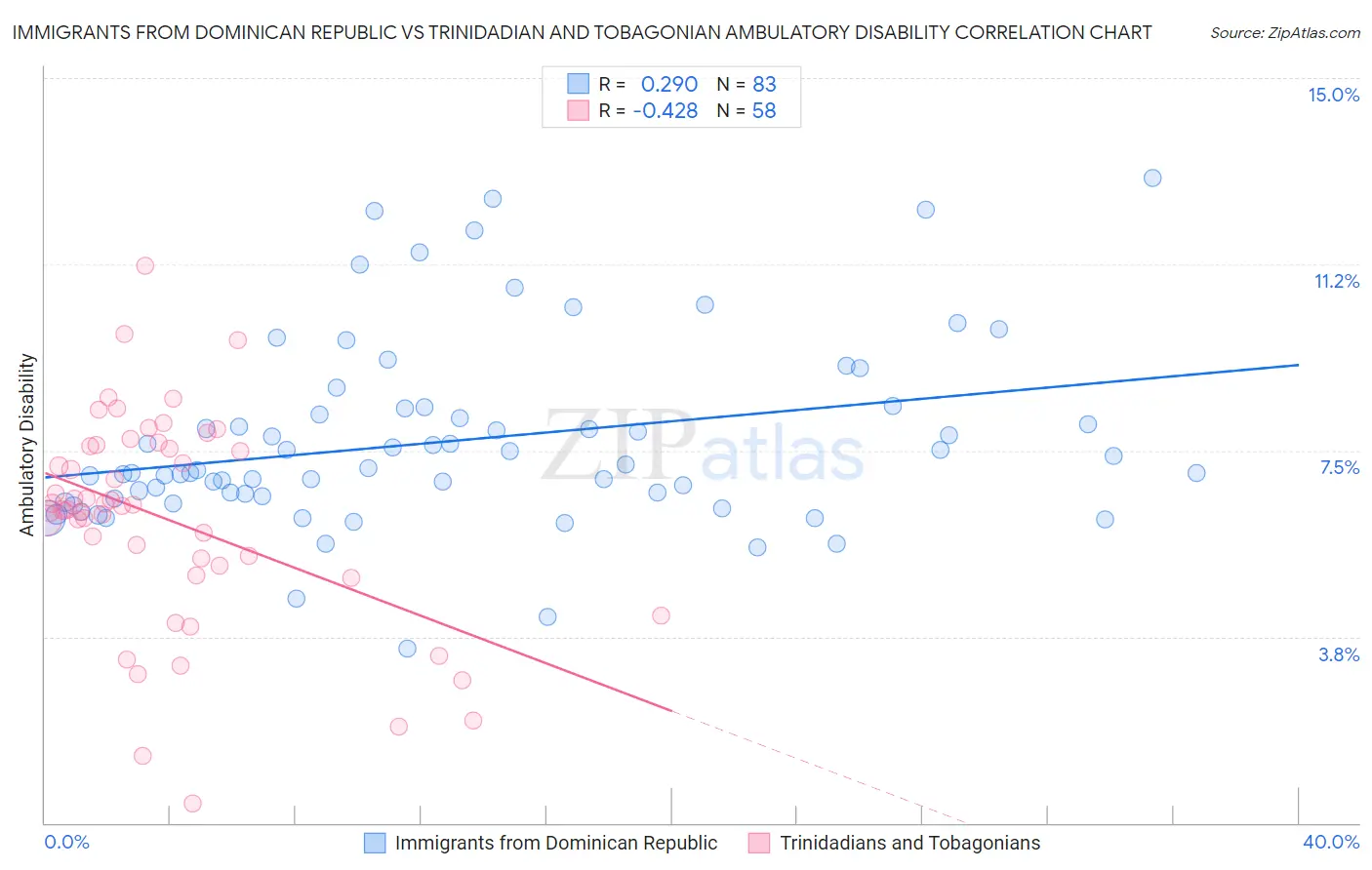 Immigrants from Dominican Republic vs Trinidadian and Tobagonian Ambulatory Disability