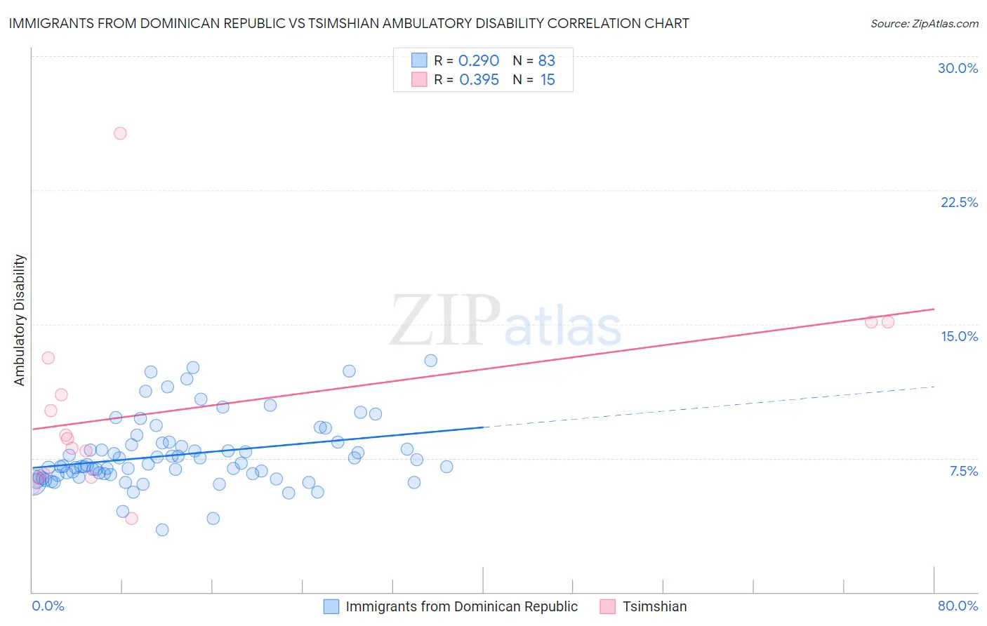 Immigrants from Dominican Republic vs Tsimshian Ambulatory Disability