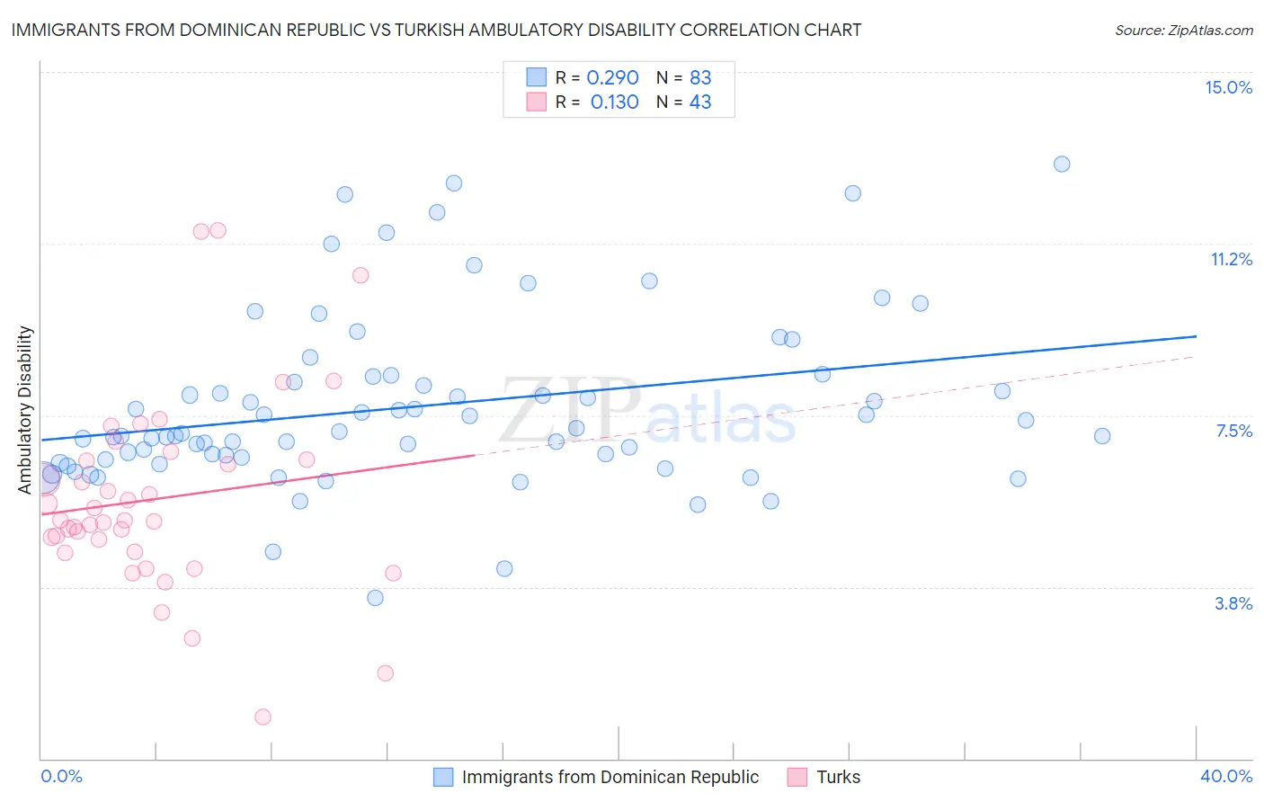 Immigrants from Dominican Republic vs Turkish Ambulatory Disability