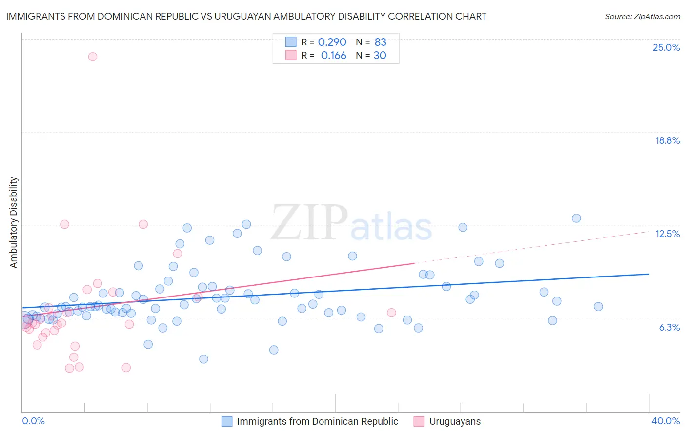 Immigrants from Dominican Republic vs Uruguayan Ambulatory Disability