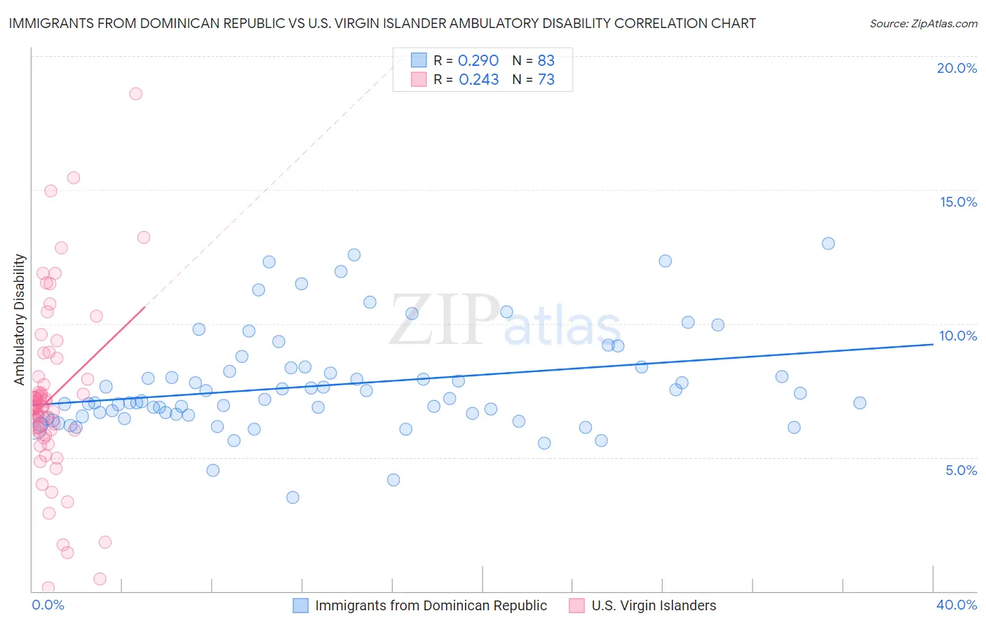 Immigrants from Dominican Republic vs U.S. Virgin Islander Ambulatory Disability