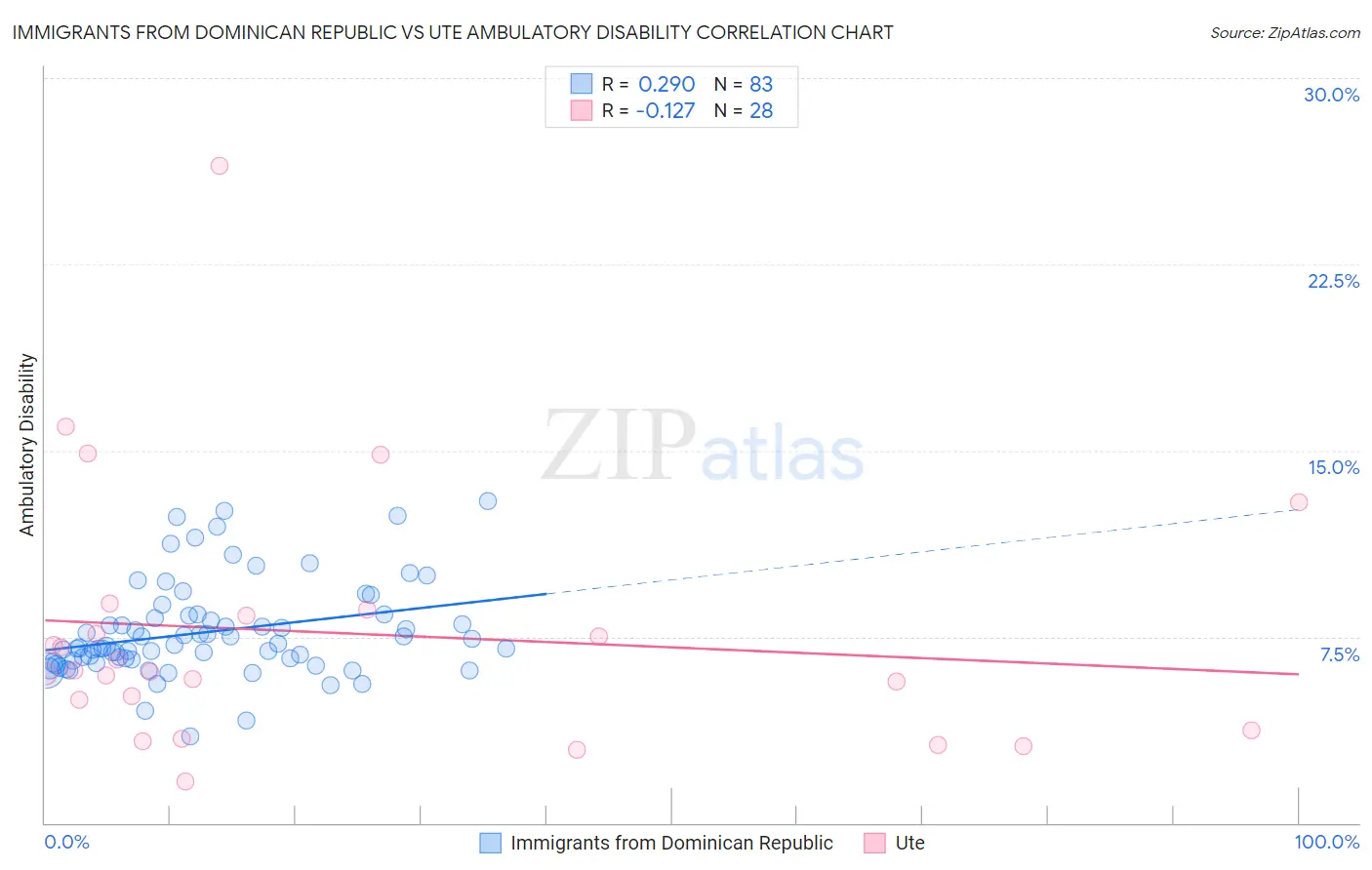 Immigrants from Dominican Republic vs Ute Ambulatory Disability