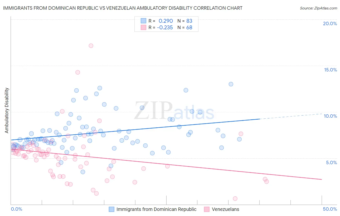 Immigrants from Dominican Republic vs Venezuelan Ambulatory Disability