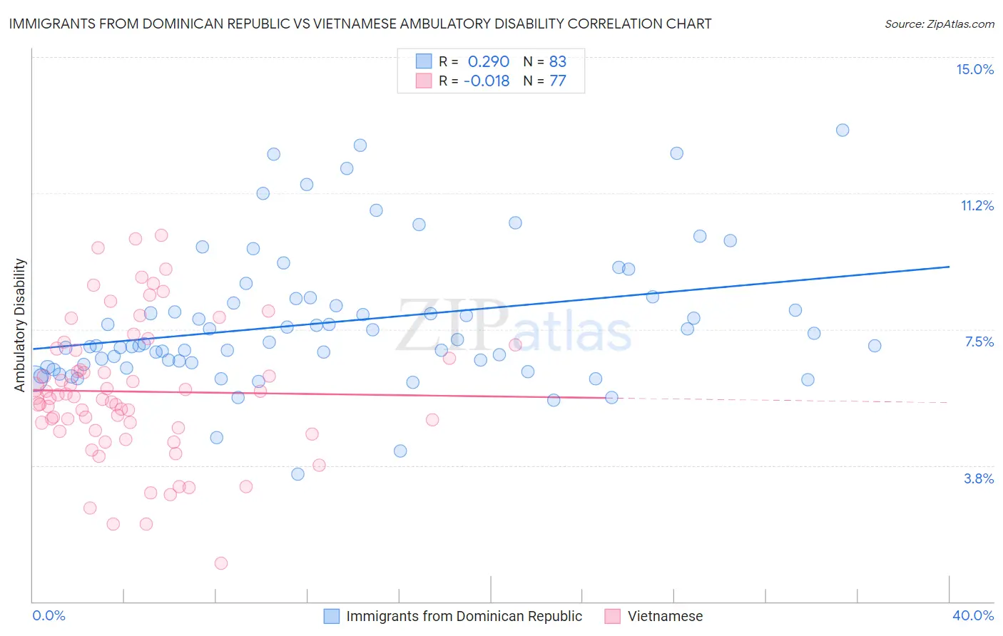 Immigrants from Dominican Republic vs Vietnamese Ambulatory Disability